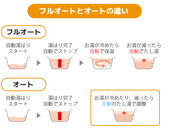 フルオートとオートの違い